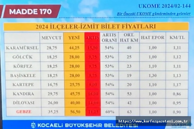 Kocaeli İlçelerinden İzmit'e Ulaşım Ücretlerine Büyük Zam