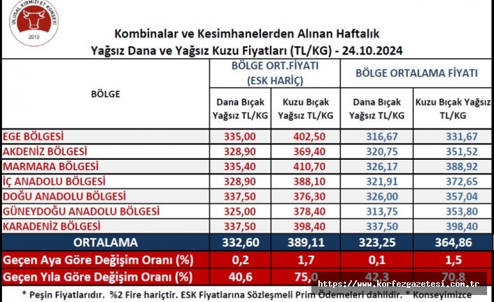 Ulusal Et Konseyi: Et Fiyatlarına Zam Geldi