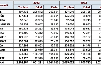 Kocaeli’nin Nüfusu, 2 milyon 102 bin 907 kişi oldu.